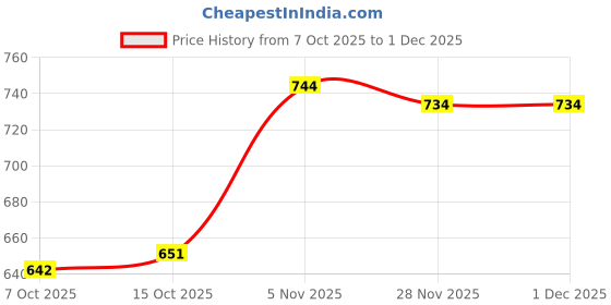 firstcry.com Babyoye Disney Interlock Knit Full Sleeves Onesies with Minnie Mouse & Friends Graphics Pack of 3 - White Light Blue & Light Green babyoye disney Price History Graph from 7 Oct 2025 to 30 Nov 2025
