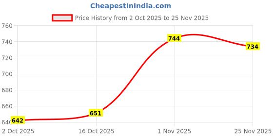 firstcry.com Babyoye Disney Interlock Knit Full Sleeves Onesies with Minnie Mouse & Friends Graphics Pack of 3 - White Light Blue & Light Green babyoye disney Price History Graph from 2 Oct 2025 to 25 Nov 2025