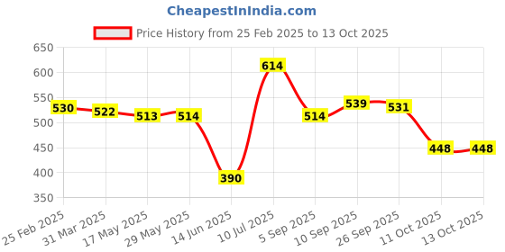 firstcry.com Babyoye Disney Interlock Knit Full Sleeves Onesies With Winnie The Pooh Graphics Pack of 2 - White & Red babyoye disney Price History Graph from 25 Feb 2025 to 13 Oct 2025