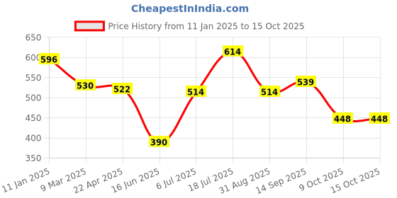firstcry.com Babyoye Disney Interlock Knit Full Sleeves Onesies With Winnie The Pooh Graphics Pack of 2 - White & Red babyoye disney Price History Graph from 11 Jan 2025 to 14 Oct 2025