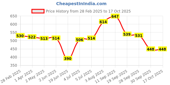 firstcry.com Babyoye Disney Interlock Knit Full Sleeves Onesies With Winnie The Pooh Graphics Pack of 2 - White & Red babyoye disney Price History Graph from 28 Feb 2025 to 16 Oct 2025