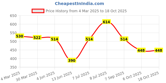 firstcry.com Babyoye Disney Interlock Knit Full Sleeves Onesies With Winnie The Pooh Graphics Pack of 2 - White & Red babyoye disney Price History Graph from 4 Mar 2025 to 18 Oct 2025