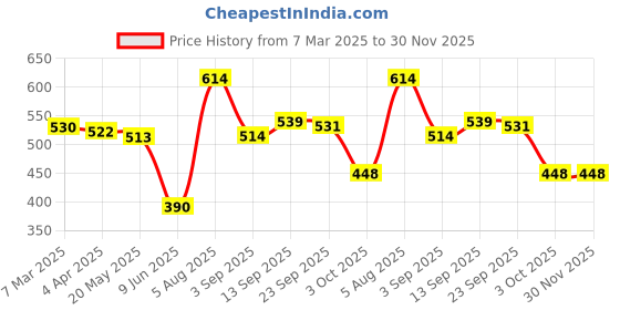 firstcry.com Babyoye Disney Interlock Knit Full Sleeves Onesies With Winnie The Pooh Graphics Pack of 2 - White & Red babyoye disney Price History Graph from 7 Mar 2025 to 29 Nov 2025