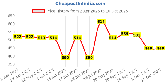 firstcry.com Babyoye Disney Interlock Knit Full Sleeves Onesies With Winnie The Pooh Graphics Pack of 2 - White & Red babyoye disney Price History Graph from 2 Apr 2025 to 10 Oct 2025