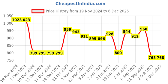 firstcry.com Babyoye Disney Interlock Knit Full Sleeves Onesies with Winnie The Pooh Graphics Pack of 3 - Blue & Green babyoye disney Price History Graph from 19 Nov 2024 to 5 Dec 2025