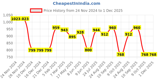 firstcry.com Babyoye Disney Interlock Knit Full Sleeves Onesies with Winnie The Pooh Graphics Pack of 3 - Blue & Green babyoye disney Price History Graph from 24 Nov 2024 to 30 Nov 2025