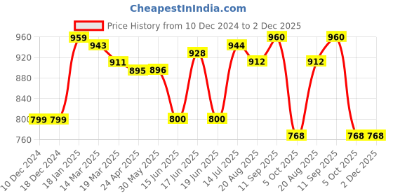 firstcry.com Babyoye Disney Interlock Knit Full Sleeves Onesies with Winnie The Pooh Graphics Pack of 3 - Blue & Green babyoye disney Price History Graph from 10 Dec 2024 to 2 Dec 2025
