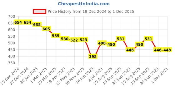 firstcry.com Babyoye Disney Interlock Knit Full Sleeves Polka Dots & 101 Dalmatians Printed Onesies Pack of 2 - White & Green babyoye disney Price History Graph from 19 Dec 2024 to 30 Nov 2025