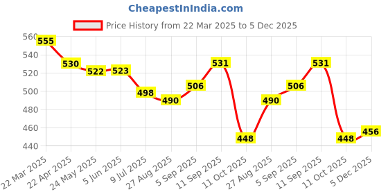 firstcry.com Babyoye Disney Interlock Knit Full Sleeves Polka Dots & 101 Dalmatians Printed Onesies Pack of 2 - White & Green babyoye disney Price History Graph from 22 Mar 2025 to 5 Dec 2025
