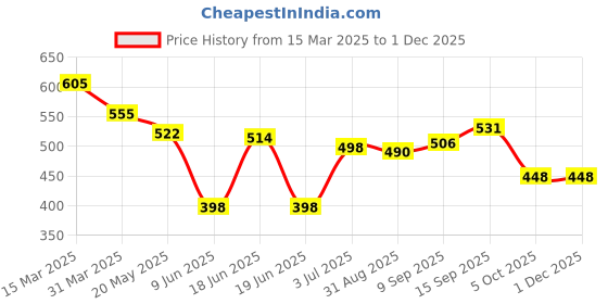 firstcry.com Babyoye Disney Interlock Knit Full Sleeves Polka Dots & 101 Dalmatians Printed Onesies Pack of 2 - White & Green babyoye disney Price History Graph from 15 Mar 2025 to 30 Nov 2025