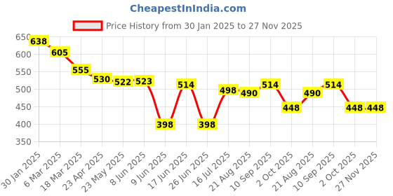 firstcry.com Babyoye Disney Interlock Knit Full Sleeves Polka Dots & 101 Dalmatians Printed Onesies Pack of 2 - White & Green babyoye disney Price History Graph from 30 Jan 2025 to 27 Nov 2025