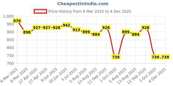 firstcry.com Babyoye Disney Interlock Knit Full Sleeves Rompers with Bambi & Marie Graphic Pack of 2 - Yellow & Lavender babyoye disney Price History Graph from 6 Mar 2025 to 4 Dec 2025