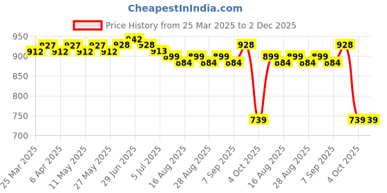 firstcry.com Babyoye Disney Interlock Knit Full Sleeves Rompers with Bambi & Marie Graphic Pack of 2 - Yellow & Lavender babyoye disney Price History Graph from 25 Mar 2025 to 1 Dec 2025