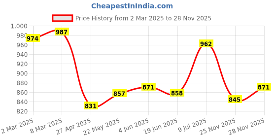 firstcry.com Babyoye Disney Interlock Knit Full Sleeves Rompers with Mickey & Friends Graphics Pack of 2 - Red & White babyoye disney Price History Graph from 2 Mar 2025 to 27 Nov 2025