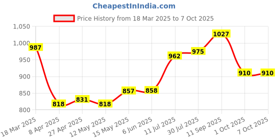 firstcry.com Babyoye Disney Interlock Knit Full Sleeves Rompers with Mickey & Friends Graphics Pack of 2 - Red & White babyoye disney Price History Graph from 18 Mar 2025 to 7 Oct 2025