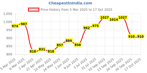 firstcry.com Babyoye Disney Interlock Knit Full Sleeves Rompers with Mickey & Friends Graphics Pack of 2 - Red & White babyoye disney Price History Graph from 5 Mar 2025 to 16 Oct 2025
