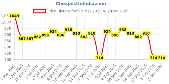 firstcry.com Babyoye Disney Interlock Knit Full Sleeves Rompers with Mickey Mouse Graphics Pack of 2 - Yellow & Lilac babyoye disney Price History Graph from 7 Mar 2025 to 1 Dec 2025