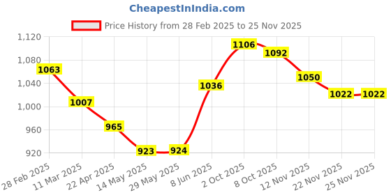 firstcry.com Babyoye Disney Interlock Knit Full Sleeves Rompers With Winnie The Pooh Graphics Pack of 2 - White babyoye disney Price History Graph from 28 Feb 2025 to 24 Nov 2025