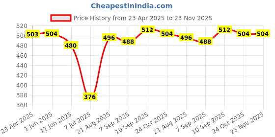 firstcry.com Babyoye Disney Interlock Knit Full Sleeves Sleep Suit With Minnie Mouse Graphics & Frill Detailing - Pink & White babyoye disney Price History Graph from 23 Apr 2025 to 23 Nov 2025