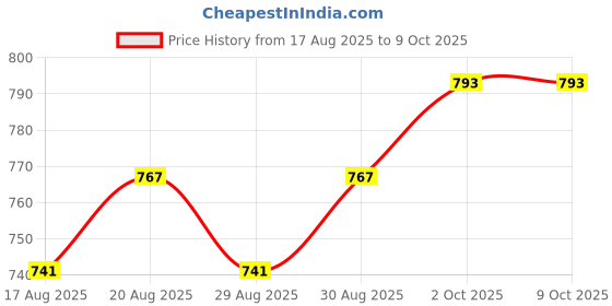 firstcry.com Babyoye Disney Interlock Knit Full Sleeves Sleep Suits with Minnie Mouse Graphics Pack of 2 - Navy Blue Red & Yellow babyoye disney Price History Graph from 17 Aug 2025 to 9 Oct 2025