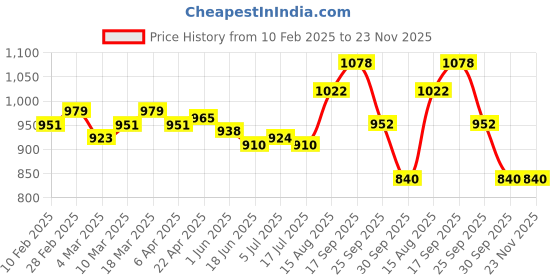 firstcry.com Babyoye Disney Interlock Knit Full Sleeves Striped & Dumbo Printed Rompers Pack of 2 - Red & Blue babyoye disney Price History Graph from 10 Feb 2025 to 23 Nov 2025