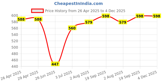 firstcry.com Babyoye Disney Interlock Knit Full Sleeves Striped Footed Sleep Suit with 101 Dalmatians Print - White babyoye disney Price History Graph from 26 Apr 2025 to 3 Dec 2025