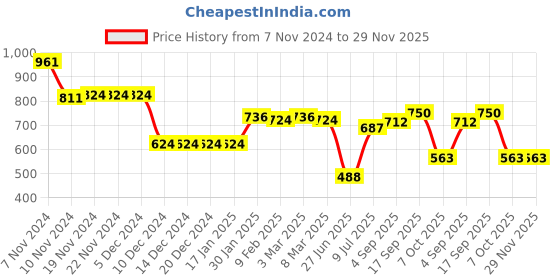 firstcry.com babyoye disney Babyoye Disney Interlock Knit Full Sleeves Winnie The Pooh Printed Striped Onesie with Diaper Legging & Cap - White & Yellow babyoye disney Price History Graph from 7 Nov 2024 to 29 Nov 2025