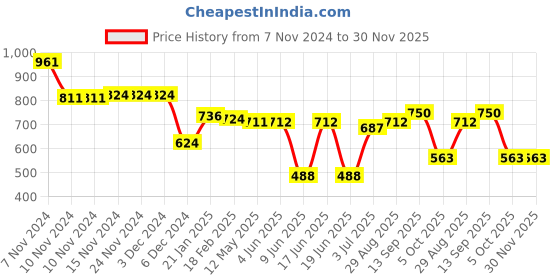 firstcry.com babyoye disney Babyoye Disney Interlock Knit Full Sleeves Winnie The Pooh Printed Striped Onesie with Diaper Legging & Cap - White & Yellow babyoye disney Price History Graph from 7 Nov 2024 to 30 Nov 2025