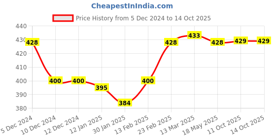 firstcry.com Babyoye Disney Interlock Knit Half Sleeves Above Knee Length Romper with Lilo and Stitch Graphics - Sky babyoye disney Price History Graph from 5 Dec 2024 to 14 Oct 2025