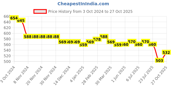 firstcry.com Babyoye Disney Interlock Knit Half Sleeves Jhablas With Finding Nemo Print Pack of 2- Orange & White babyoye disney Price History Graph from 3 Oct 2024 to 27 Oct 2025