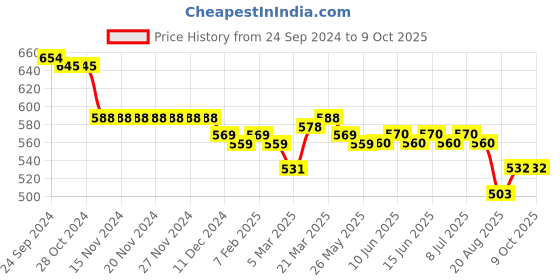 firstcry.com Babyoye Disney Interlock Knit Half Sleeves Jhablas With Finding Nemo Print Pack of 2- Orange & White babyoye disney Price History Graph from 24 Sep 2024 to 8 Oct 2025