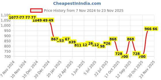 firstcry.com Babyoye Disney Interlock Knit Half Sleeves  Jhablas with Striped & 101 Dalmatians Graphics Pack of 3 - Red White & Yellow babyoye disney Price History Graph from 7 Nov 2024 to 22 Nov 2025