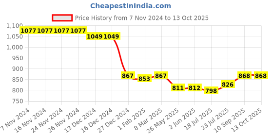 firstcry.com Babyoye Disney Interlock Knit Half Sleeves  Jhablas with Striped & 101 Dalmatians Graphics Pack of 3 - Red White & Yellow babyoye disney Price History Graph from 7 Nov 2024 to 13 Oct 2025