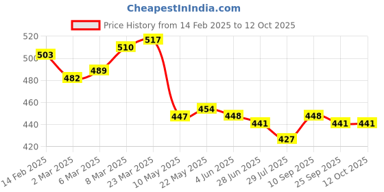 firstcry.com Babyoye Disney Interlock Knit Half Sleeves Mickey & Friends Printed Jhablas Pack of 2 - Red & White babyoye disney Price History Graph from 14 Feb 2025 to 12 Oct 2025