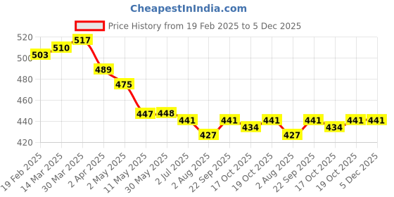 firstcry.com Babyoye Disney Interlock Knit Half Sleeves Mickey & Friends Printed Jhablas Pack of 2 - Red & White babyoye disney Price History Graph from 19 Feb 2025 to 5 Dec 2025