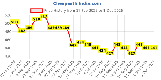 firstcry.com Babyoye Disney Interlock Knit Half Sleeves Mickey & Friends Printed Jhablas Pack of 2 - Red & White babyoye disney Price History Graph from 17 Feb 2025 to 30 Nov 2025