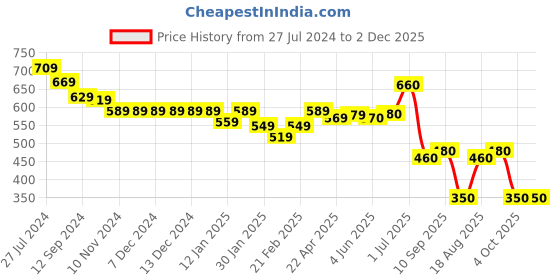 firstcry.com Babyoye Disney Interlock Knit Half Sleeves Onesies with 101 Dalmatians Graphics Pack of 2 - Pink babyoye disney Price History Graph from 27 Jul 2024 to 2 Dec 2025