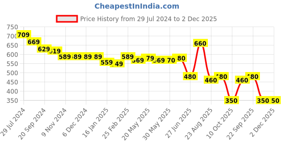 firstcry.com Babyoye Disney Interlock Knit Half Sleeves Onesies with 101 Dalmatians Graphics Pack of 2 - Pink babyoye disney Price History Graph from 29 Jul 2024 to 1 Dec 2025