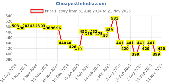 firstcry.com Babyoye Disney Interlock Knit Half Sleeves  Onesies with Bambi  Print Pack of 2 - Multicolour babyoye disney Price History Graph from 31 Aug 2024 to 21 Nov 2025