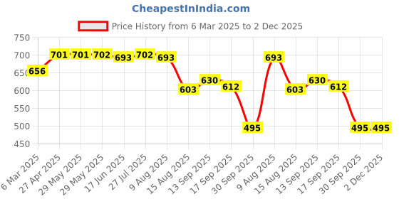 firstcry.com Babyoye Disney Interlock Knit Half Sleeves Onesies with Mickey Mouse & Friends Graphics Pack of 2 - White & Wine babyoye disney Price History Graph from 6 Mar 2025 to 1 Dec 2025