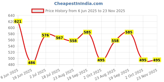 firstcry.com Babyoye Disney Interlock Knit Half Sleeves Onesies With Mickey Mouse Graphics Pack Of 2 - Light Blue & White babyoye disney Price History Graph from 6 Jun 2025 to 22 Nov 2025