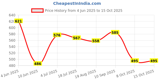 firstcry.com Babyoye Disney Interlock Knit Half Sleeves Onesies With Mickey Mouse Graphics Pack Of 2 - Light Blue & White babyoye disney Price History Graph from 4 Jun 2025 to 14 Oct 2025