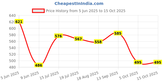 firstcry.com Babyoye Disney Interlock Knit Half Sleeves Onesies With Mickey Mouse Graphics Pack Of 2 - Light Blue & White babyoye disney Price History Graph from 5 Jun 2025 to 14 Oct 2025