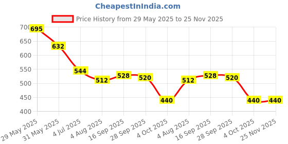 firstcry.com Babyoye Disney Interlock Knit Half Sleeves Onesies With Minnie Mouse & Family Graphics - Pink & White babyoye disney Price History Graph from 29 May 2025 to 24 Nov 2025