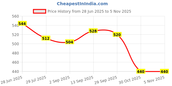 firstcry.com Babyoye Disney Interlock Knit Half Sleeves Onesies With Minnie Mouse & Family Graphics - Pink & White babyoye disney Price History Graph from 28 Jun 2025 to 4 Nov 2025