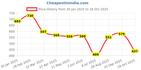 firstcry.com Babyoye Disney Interlock Knit Half Sleeves Onesies With Minnie Mouse Graphics Pack of 2 - Blue & Red babyoye disney Price History Graph from 30 Jan 2025 to 18 Oct 2025