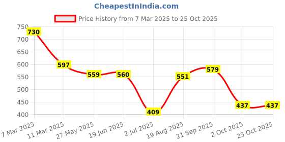 firstcry.com Babyoye Disney Interlock Knit Half Sleeves Onesies With Minnie Mouse Graphics Pack of 2 - Blue & Red babyoye disney Price History Graph from 7 Mar 2025 to 24 Oct 2025
