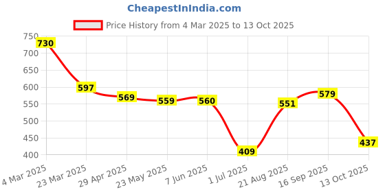 firstcry.com Babyoye Disney Interlock Knit Half Sleeves Onesies With Minnie Mouse Graphics Pack of 2 - Blue & Red babyoye disney Price History Graph from 4 Mar 2025 to 13 Oct 2025