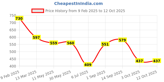 firstcry.com Babyoye Disney Interlock Knit Half Sleeves Onesies With Minnie Mouse Graphics Pack of 2 - Blue & Red babyoye disney Price History Graph from 9 Feb 2025 to 12 Oct 2025