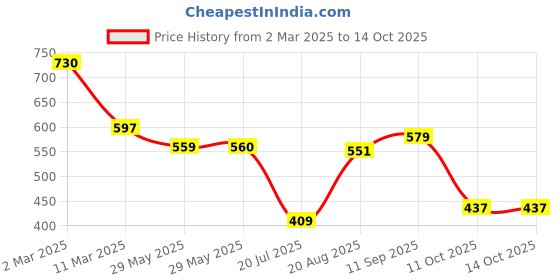 firstcry.com Babyoye Disney Interlock Knit Half Sleeves Onesies With Minnie Mouse Graphics Pack of 2 - Blue & Red babyoye disney Price History Graph from 2 Mar 2025 to 14 Oct 2025